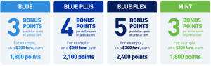 JetBlue Points Earning Rates